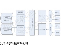 鸿宇园区能源（EMS）管理系统