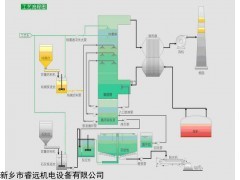 脱硫脱硝自动控制系统