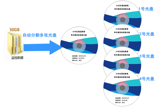 超大视频文件自动换盘、分盘刻录及一式多份