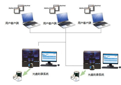 支持多任务同时/排队刻录