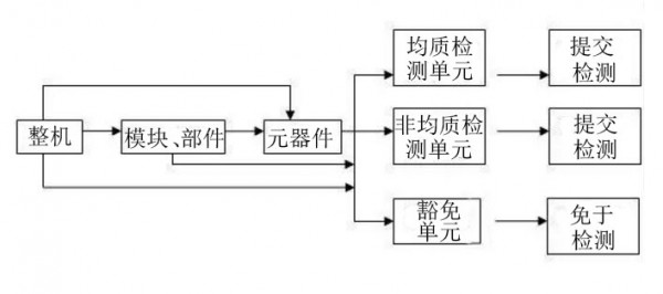 江苏天瑞仪器助您了解RoHS测试样品的拆分