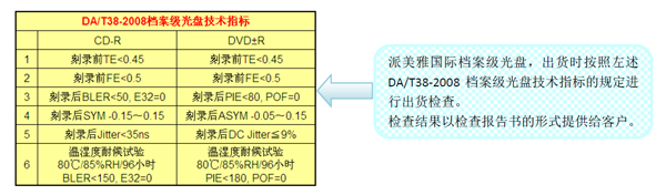 中国档案行业标准 DA/T38-2008《电子文件归档光盘技术要求和应用规范》