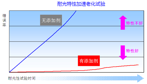 光盘保存寿命试验结果