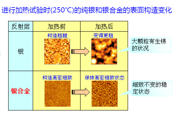 【银合金 反射层】