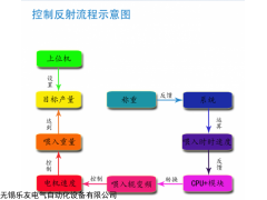 Leu-ACS003 自调匀整仪控制系统