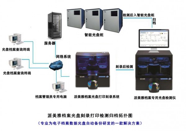 派美雅档案光盘打印刻录检测归档拓扑图