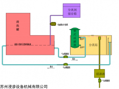 全自动回收型浸渗设备