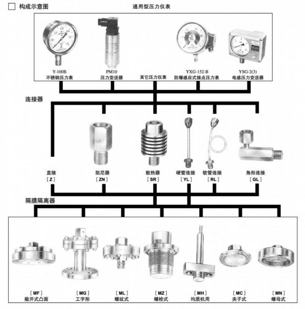 隔膜壓力表