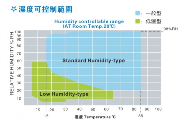 三綜合試驗箱溫度控制