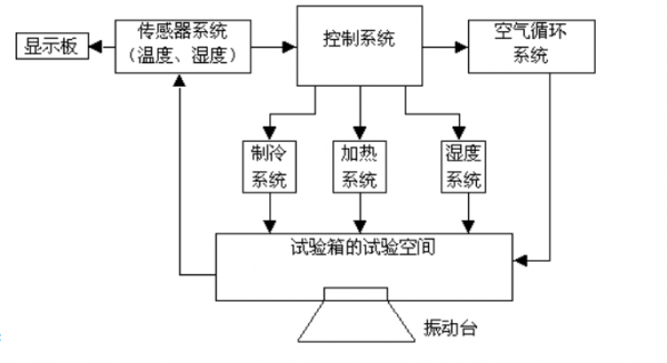 高低溫試驗(yàn)箱6大系統(tǒng)