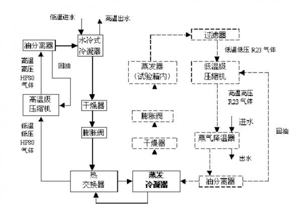 試驗(yàn)箱制冷系統(tǒng)簡(jiǎn)化圖