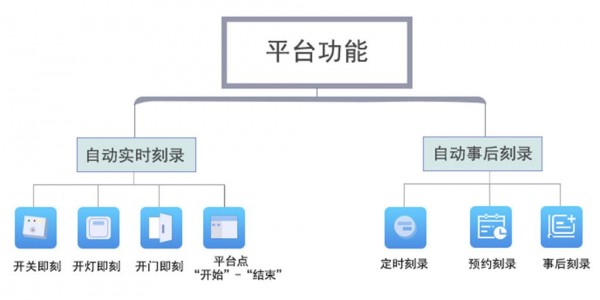 多种刻录模式，智能分配实时刻录任务