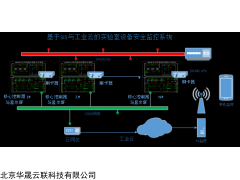 實(shí)驗(yàn)室安全監(jiān)控、管理與共享