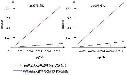 金索坤鋅鎘信號增強劑對比