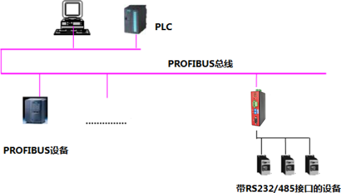 兴达易控RS232转Profibus网关XD-PBR200