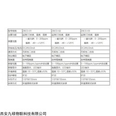 ZXCO一氧化碳探測器 地下車庫應用 可咨詢