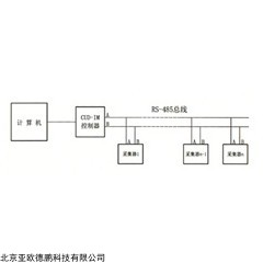 DP13113  自动采集系统