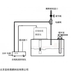 DP26652  在线粘度测量仪/在线式粘度计