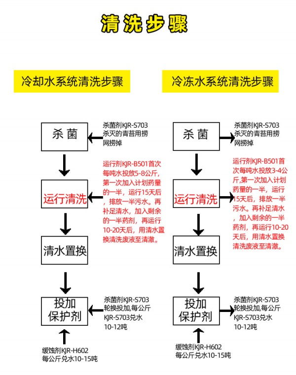 不停機在線運行清洗